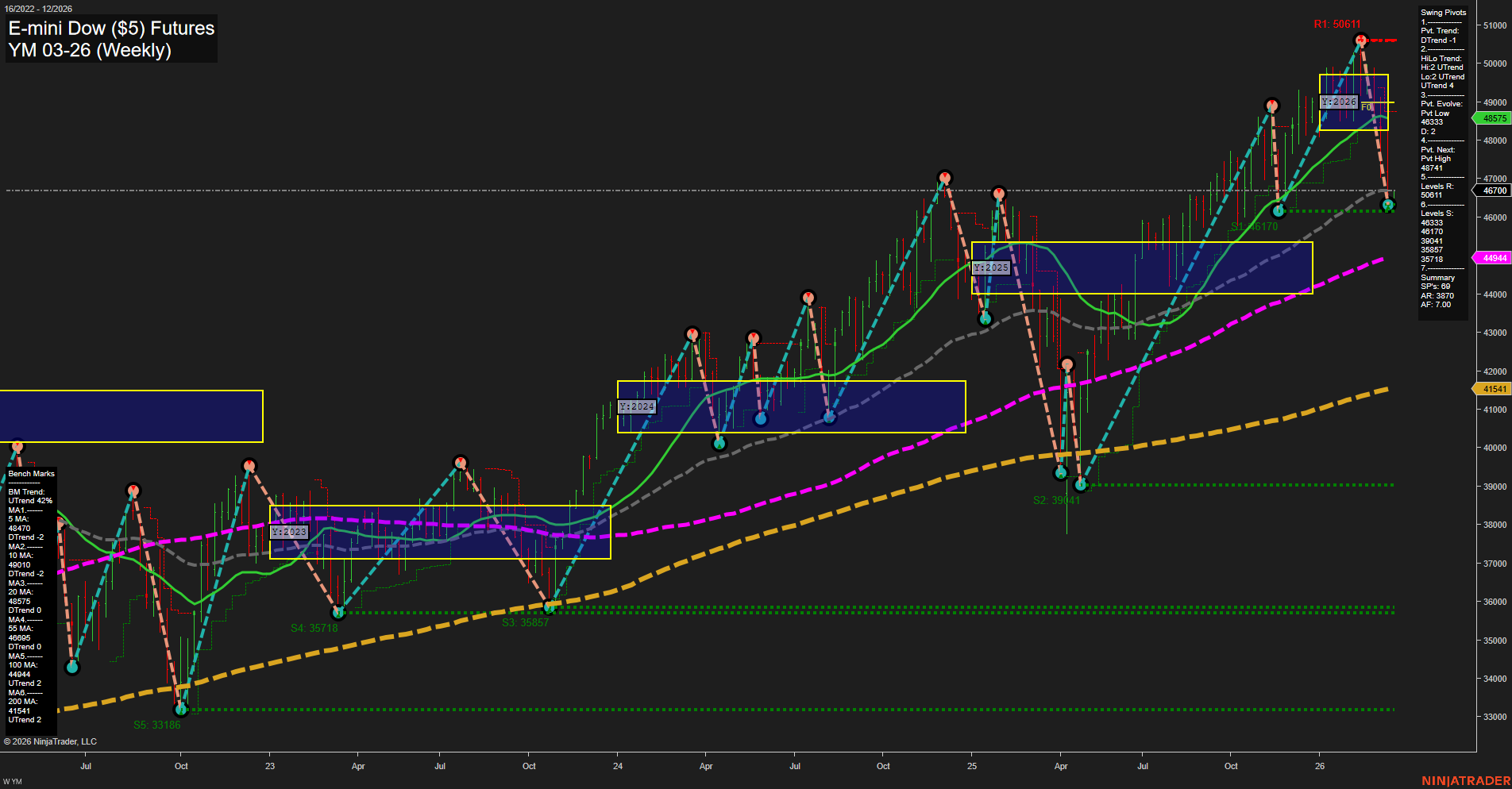 YM E-mini Dow ($5) Futures Weekly Chart Analysis: 2026-Mar-15 18:09 CT