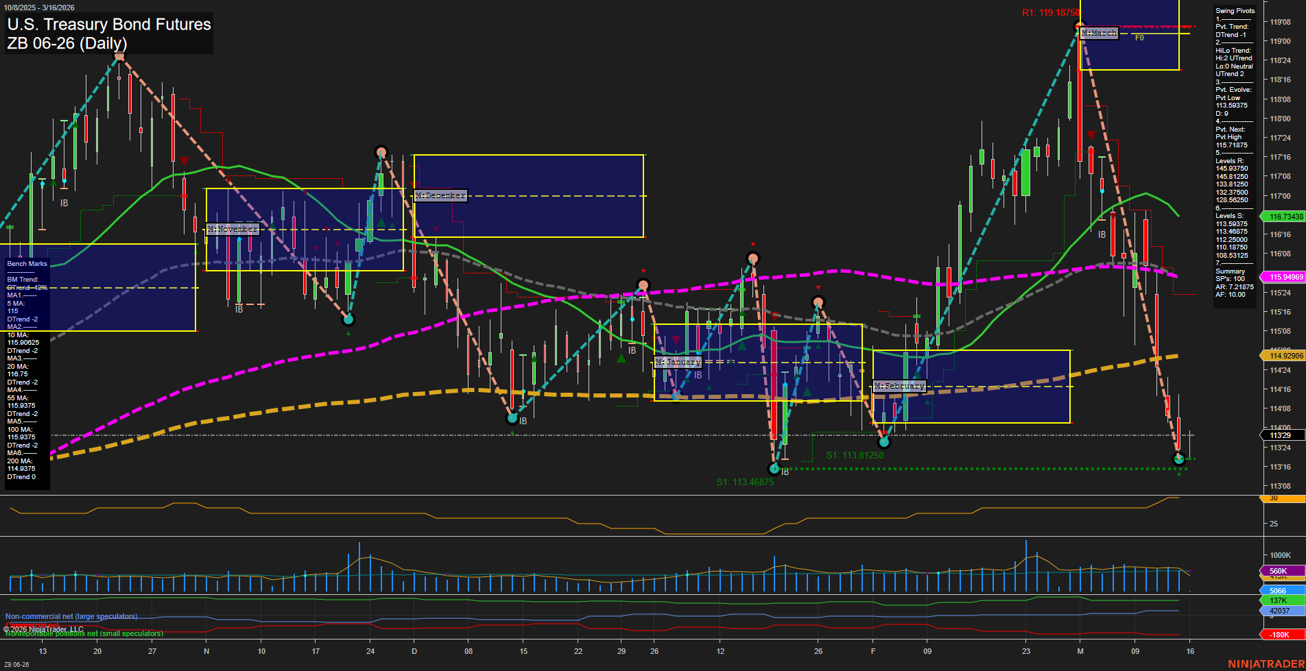 ZB U.S. Treasury Bond Futures Daily Chart Analysis: 2026-Mar-15 18:10 CT