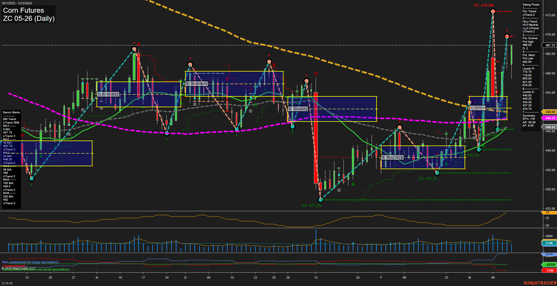 ZC Corn Futures Daily Chart Analysis: 2026-Mar-15 18:10 CT