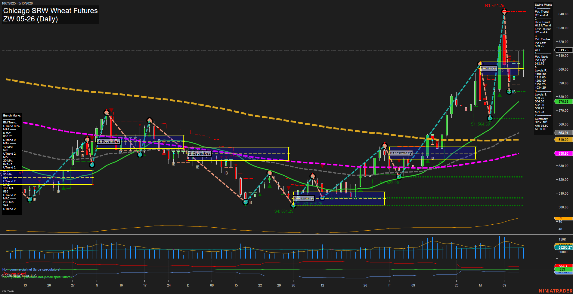 ZW Chicago SRW Wheat Futures Daily Chart Analysis: 2026-Mar-15 18:11 CT