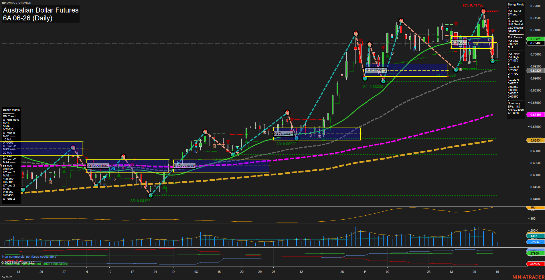 6A Australian Dollar Futures Daily Chart Analysis: 2026-Mar-16 07:00 CT