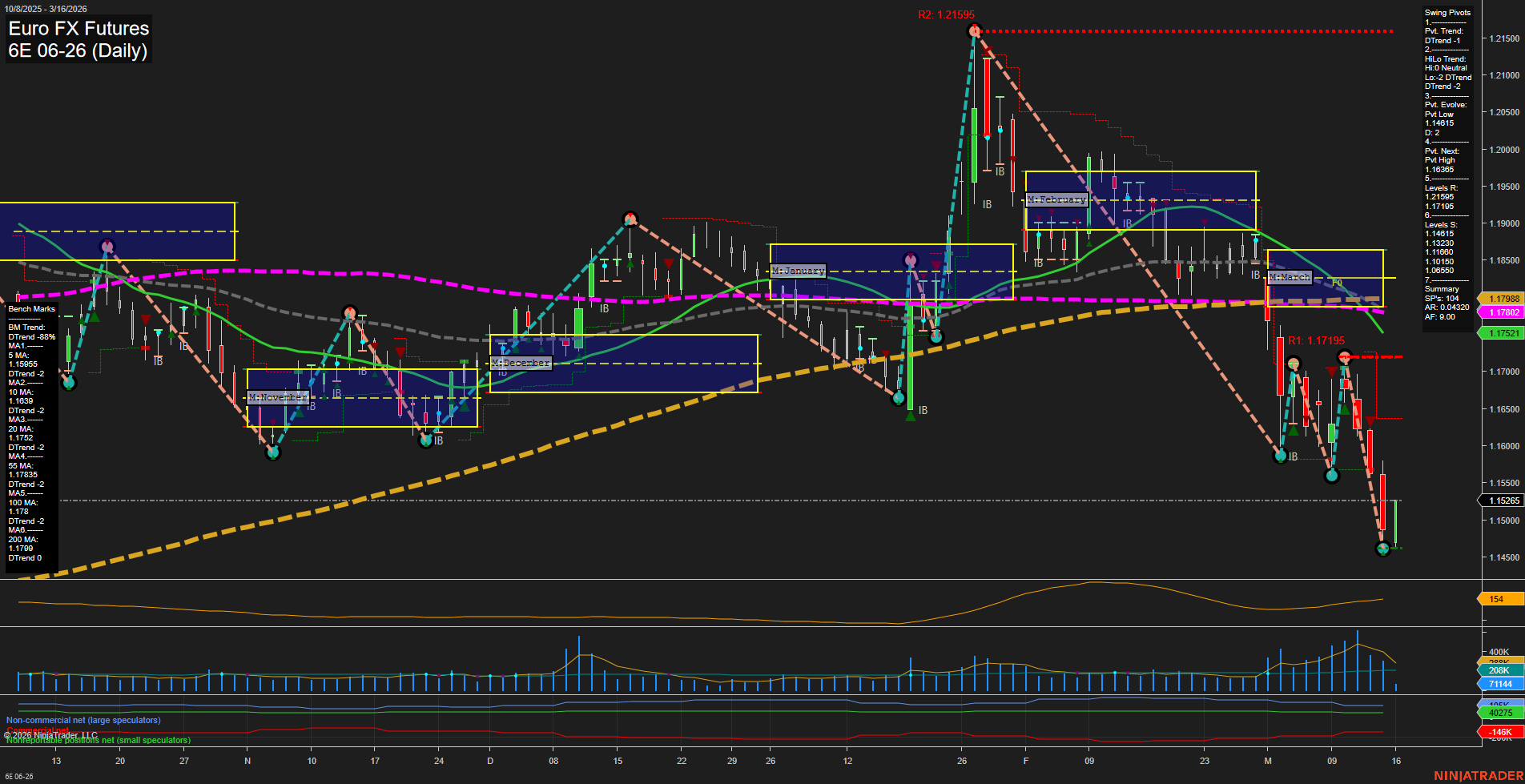 6E Euro FX Futures Daily Chart Analysis: 2026-Mar-16 07:01 CT