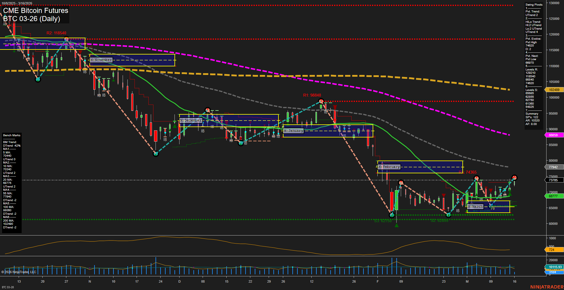 BTC CME Bitcoin Futures Daily Chart Analysis: 2026-Mar-16 07:02 CT