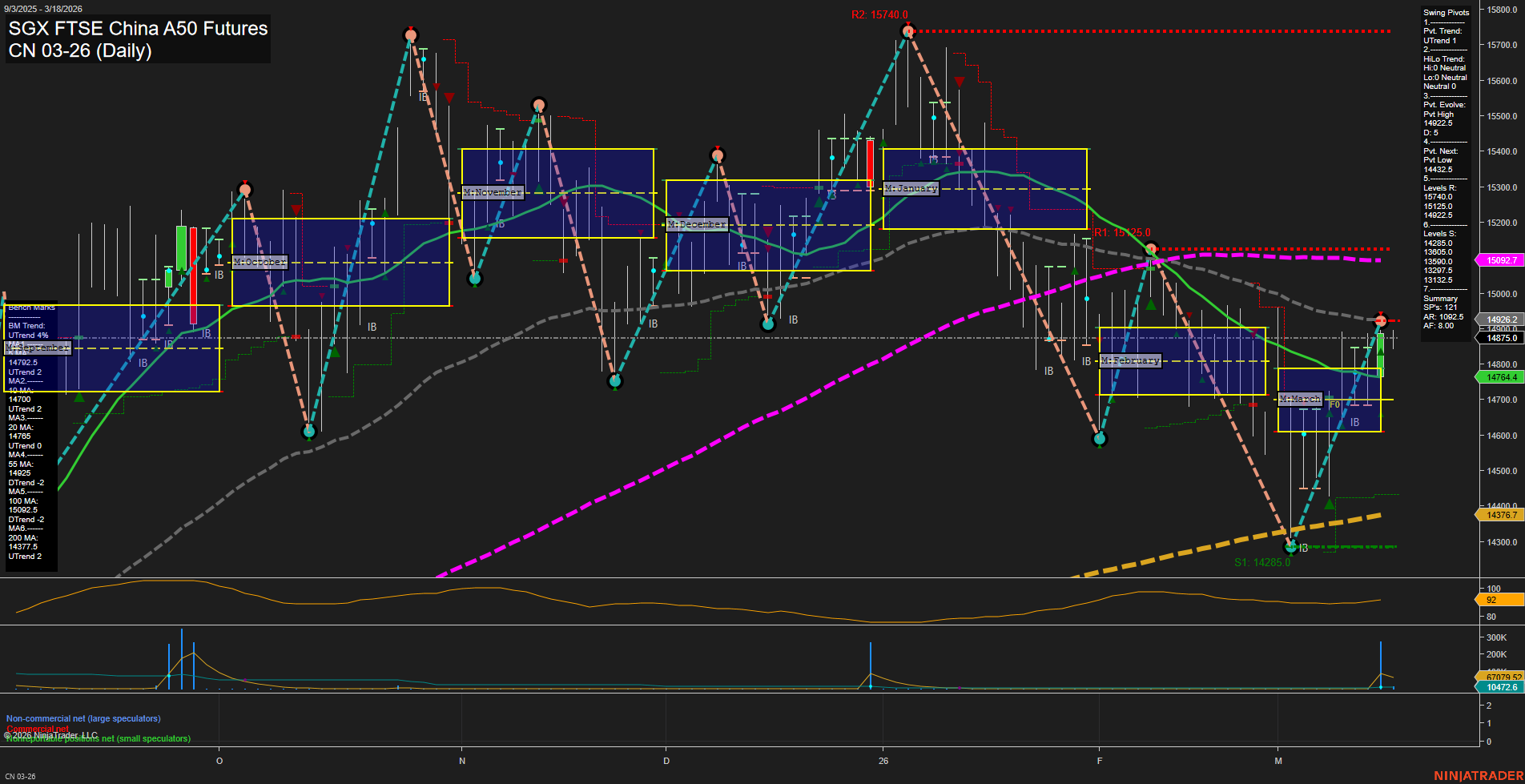 CN SGX FTSE China A50 Futures Daily Chart Analysis: 2026-Mar-16 07:03 CT