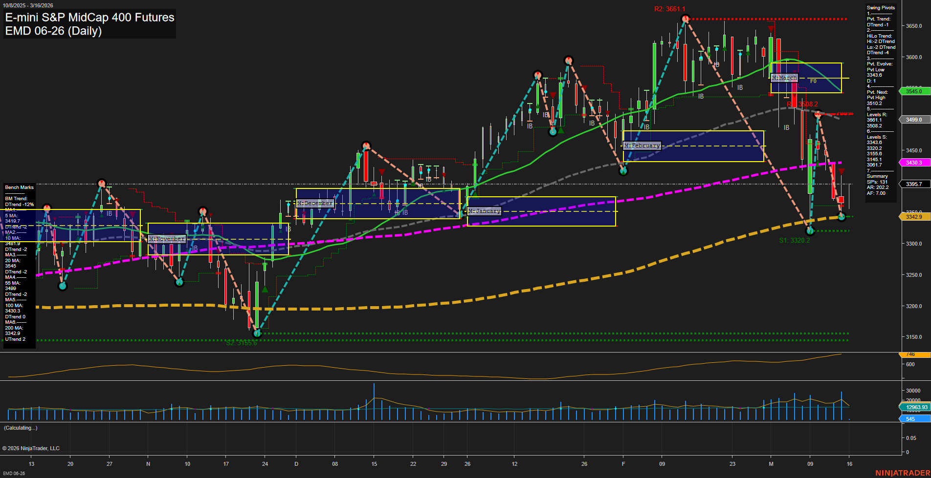 EMD E-mini S&P MidCap 400 Futures Daily Chart Analysis: 2026-Mar-16 07:03 CT