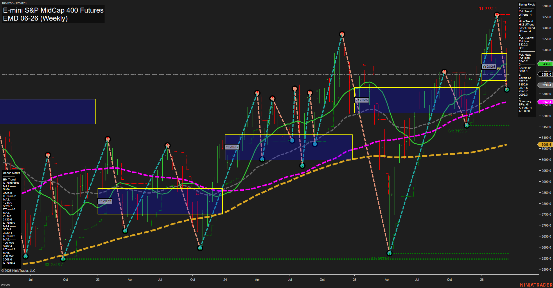 EMD E-mini S&P MidCap 400 Futures Weekly Chart Analysis: 2026-Mar-16 07:03 CT