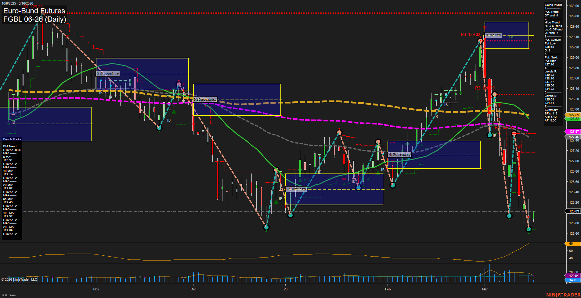 FGBL Euro-Bund Futures Daily Chart Analysis: 2026-Mar-16 07:06 CT