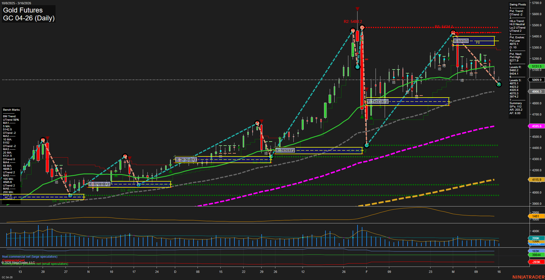 GC Gold Futures Daily Chart Analysis: 2026-Mar-16 07:06 CT