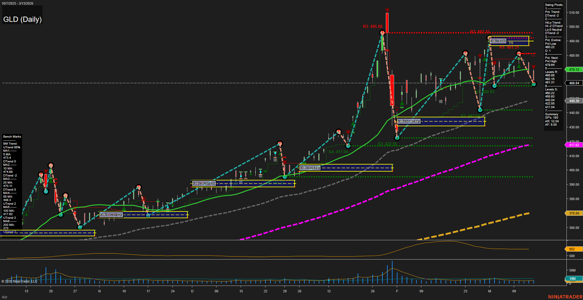 GLD SPDR Gold Shares Daily Chart Analysis: 2026-Mar-16 07:06 CT