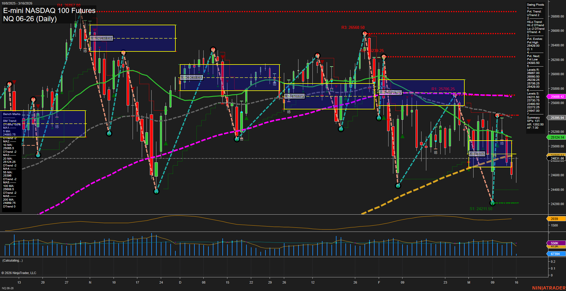 NQ E-mini NASDAQ 100 Futures Daily Chart Analysis: 2026-Mar-16 07:07 CT