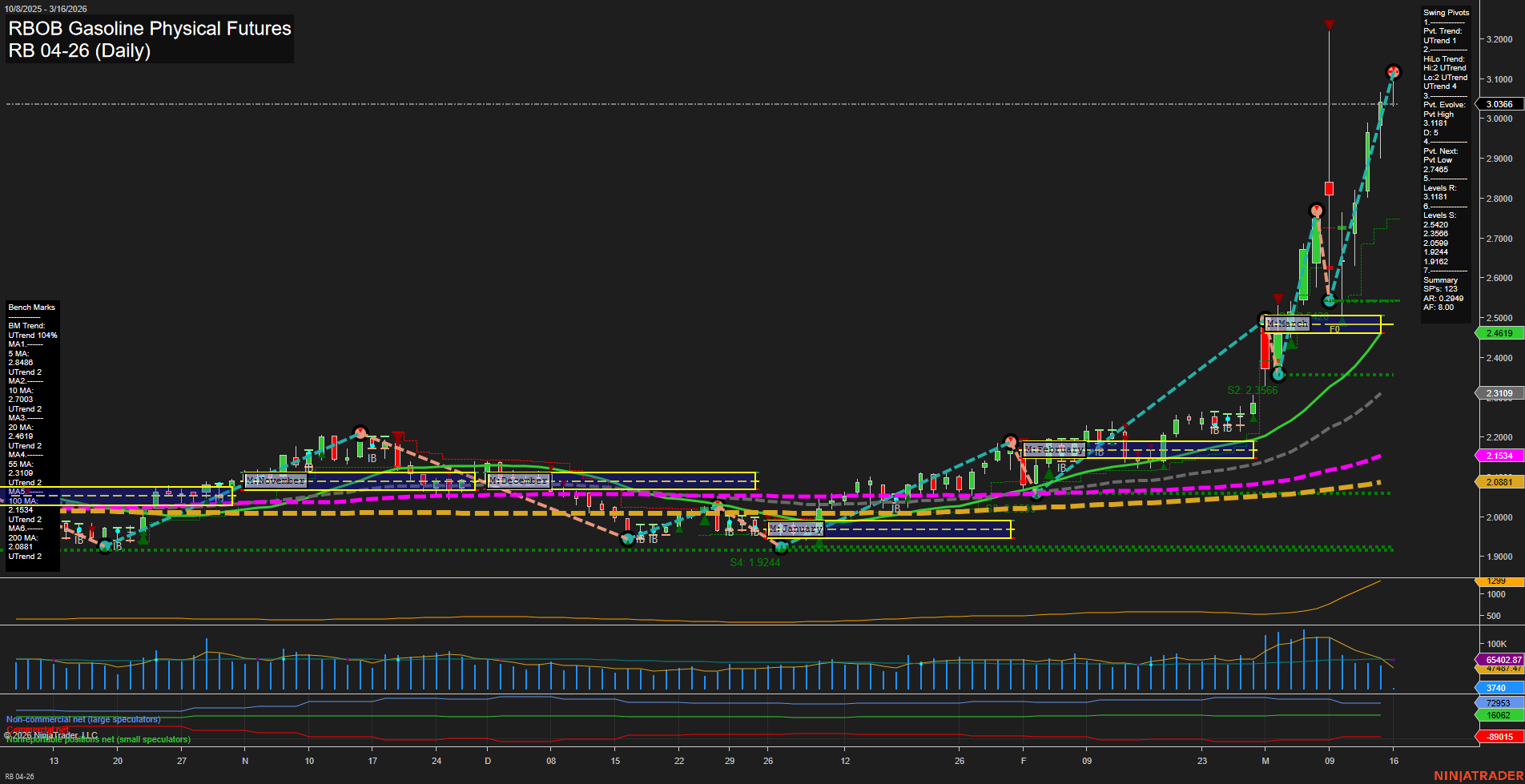 RB RBOB Gasoline Physical Futures Daily Chart Analysis: 2026-Mar-16 07:08 CT