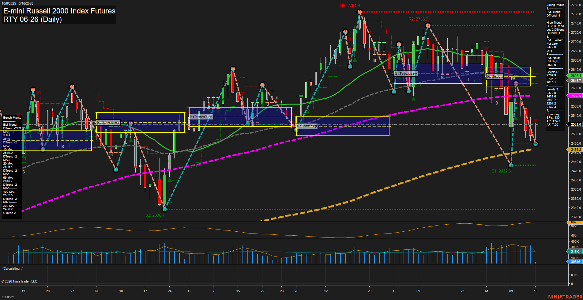 RTY E-mini Russell 2000 Index Futures Daily Chart Analysis: 2026-Mar-16 07:09 CT