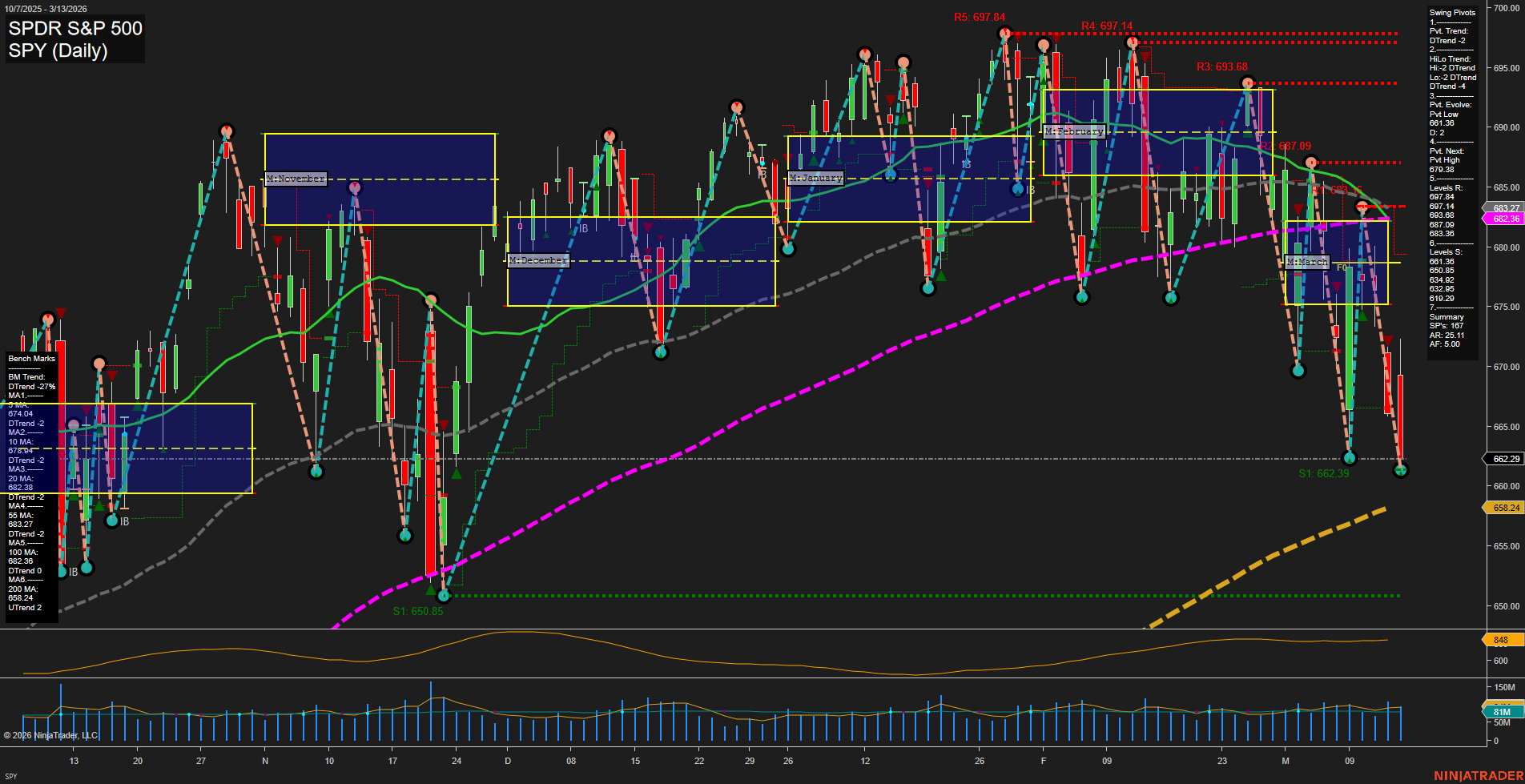 SPY SPDR S&P 500 Daily Chart Analysis: 2026-Mar-16 07:10 CT