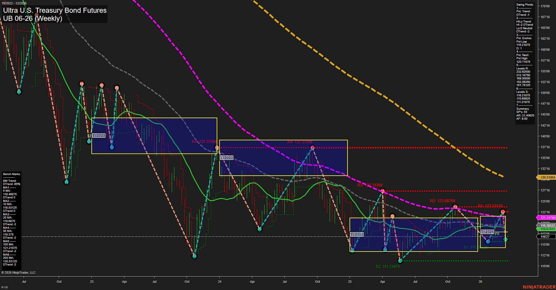 UB Ultra U.S. Treasury Bond Futures Weekly Chart Analysis: 2026-Mar-16 07:11 CT