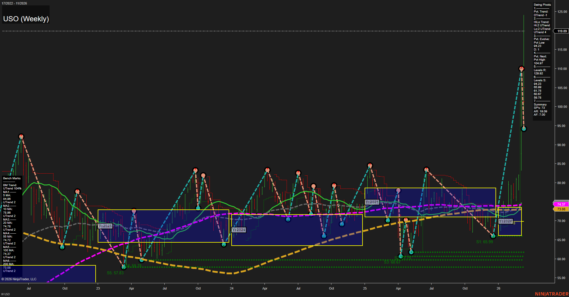 USO United States Oil Fund LP Weekly Chart Analysis: 2026-Mar-16 07:11 CT