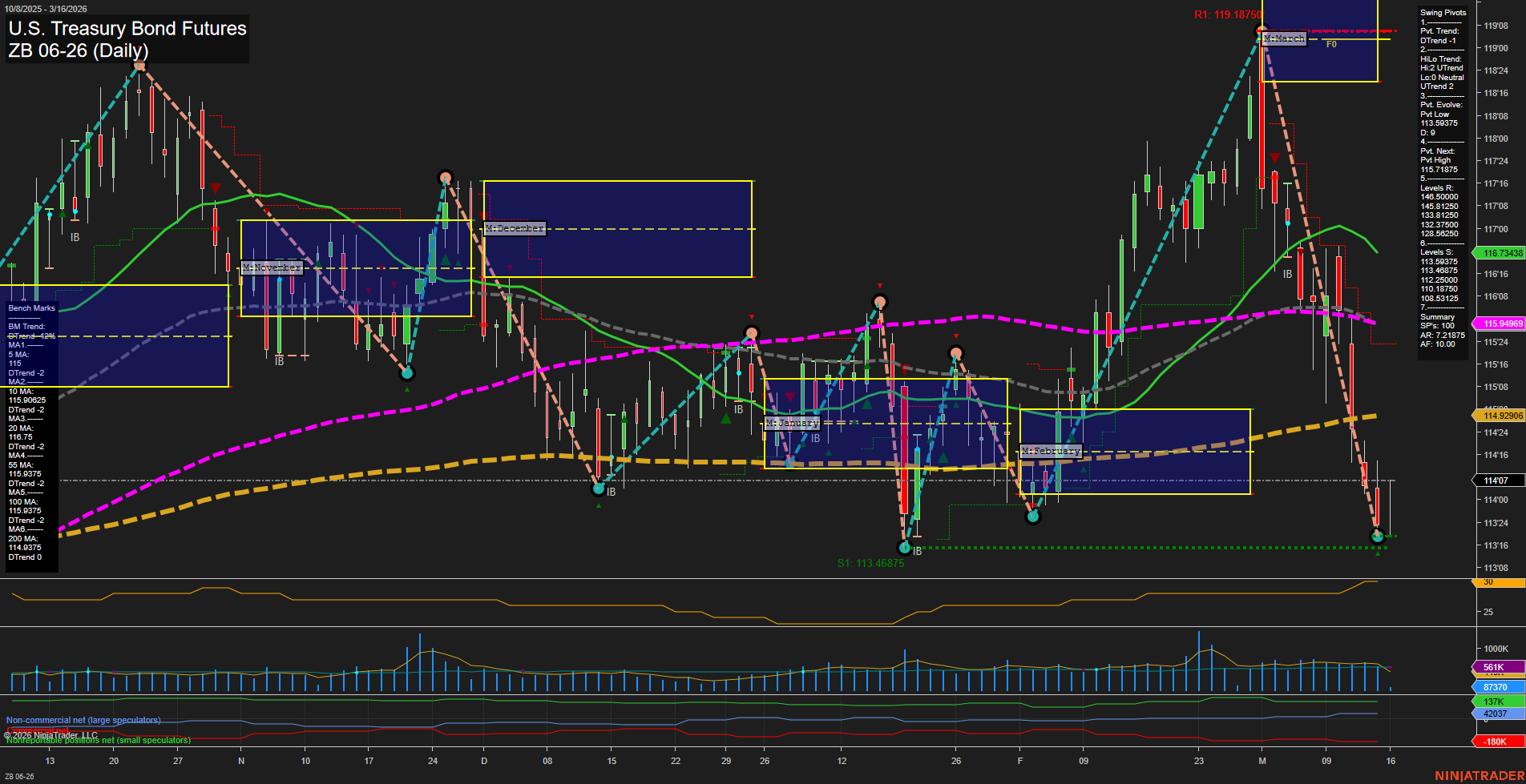 ZB U.S. Treasury Bond Futures Daily Chart Analysis: 2026-Mar-16 07:12 CT