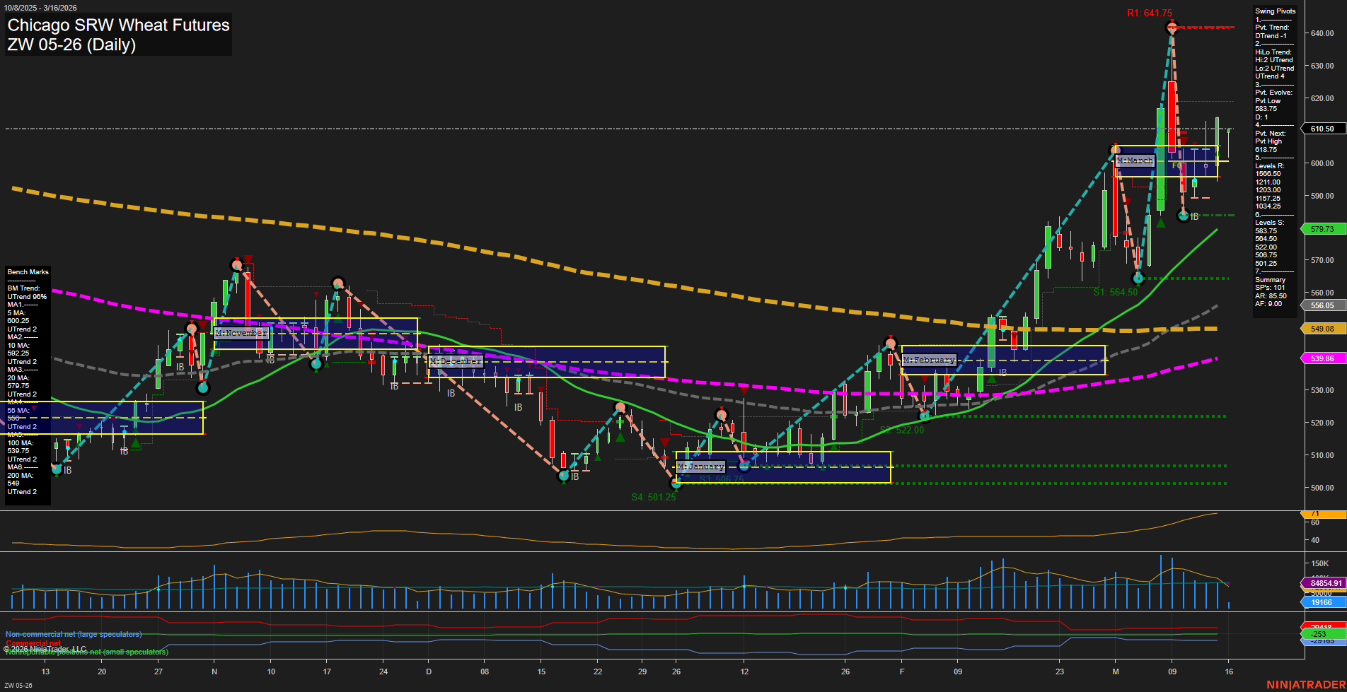 ZW Chicago SRW Wheat Futures Daily Chart Analysis: 2026-Mar-16 07:13 CT