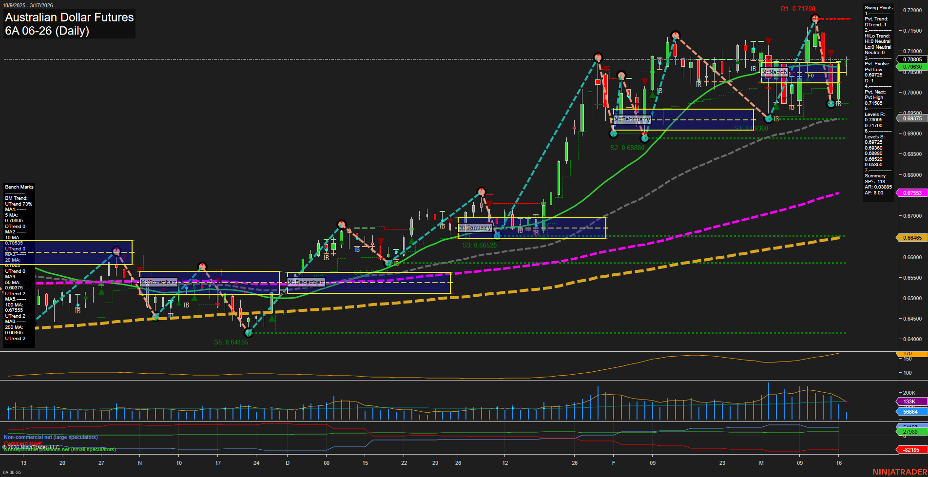6A Australian Dollar Futures Daily Chart Analysis: 2026-Mar-17 07:00 CT