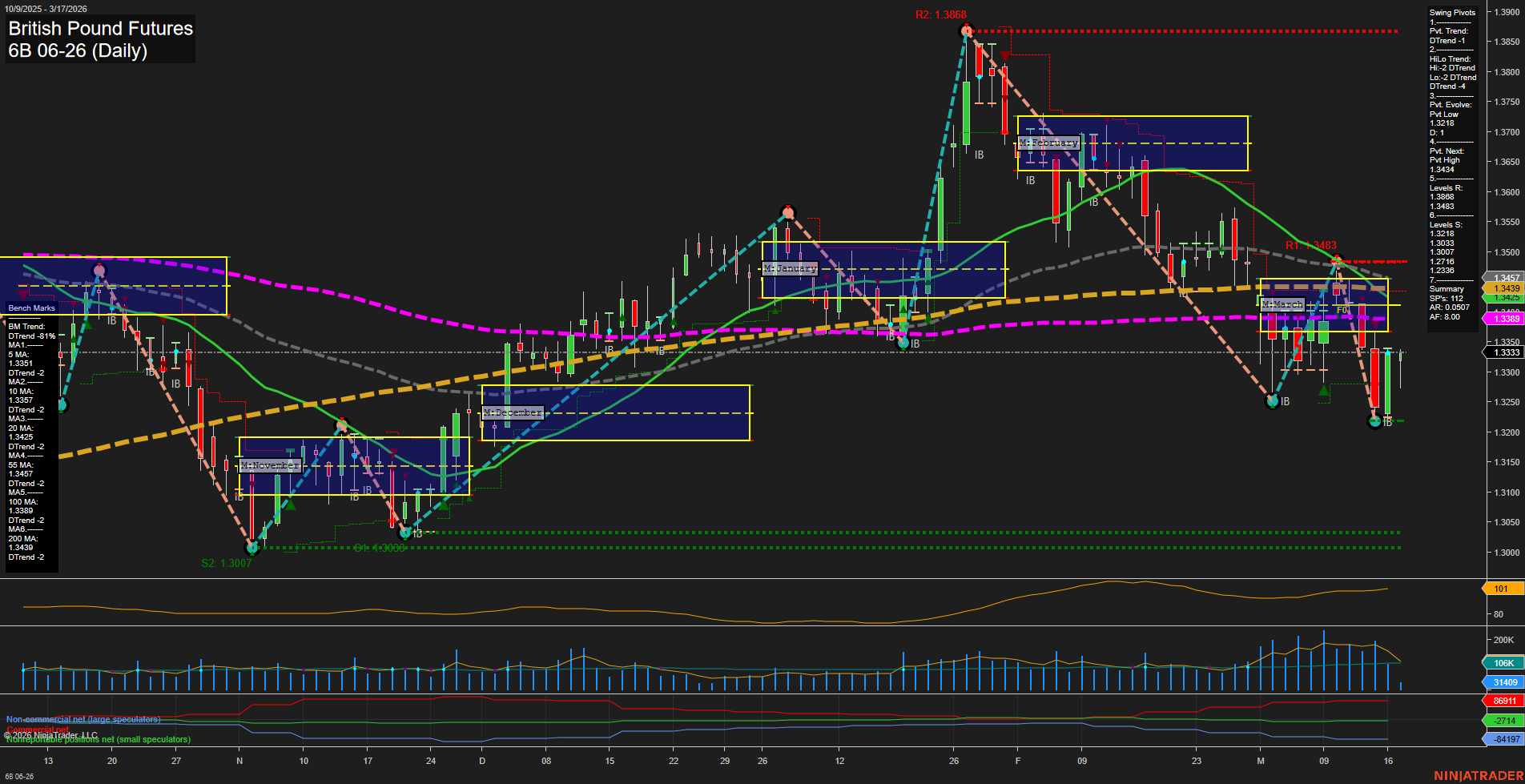 6B British Pound Futures Daily Chart Analysis: 2026-Mar-17 07:00 CT