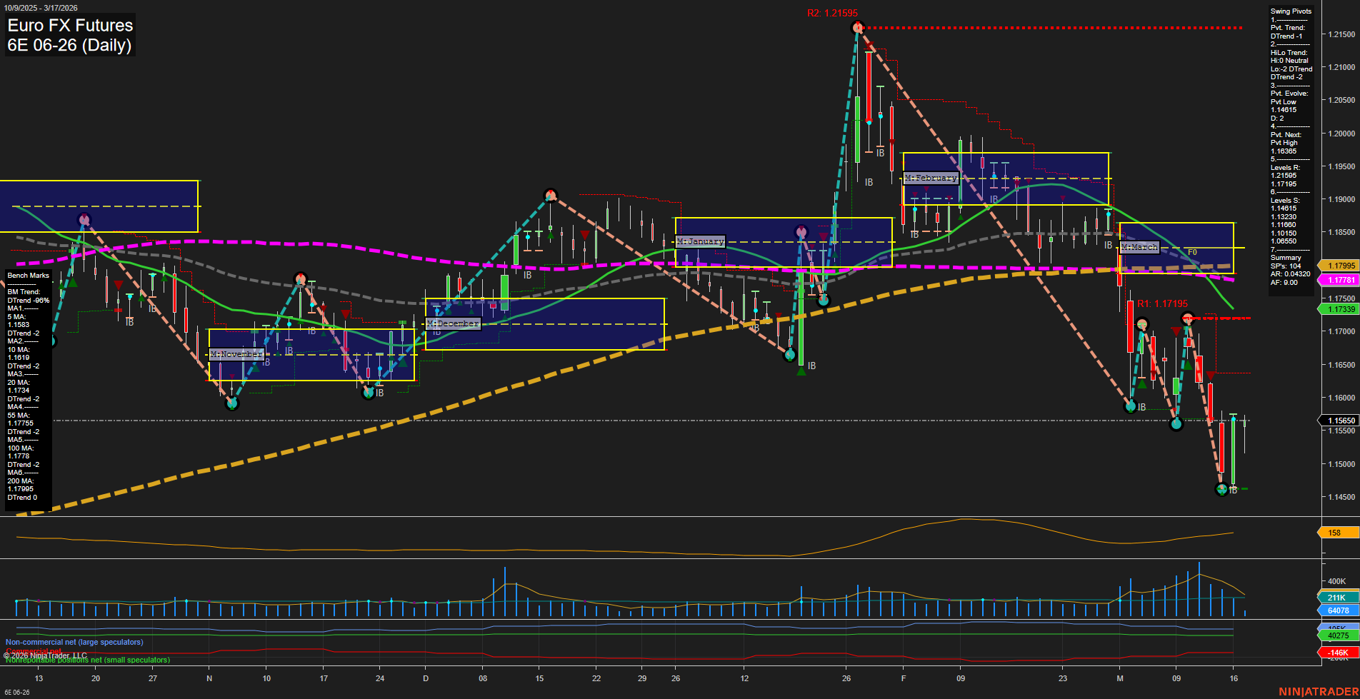 6E Euro FX Futures Daily Chart Analysis: 2026-Mar-17 07:01 CT