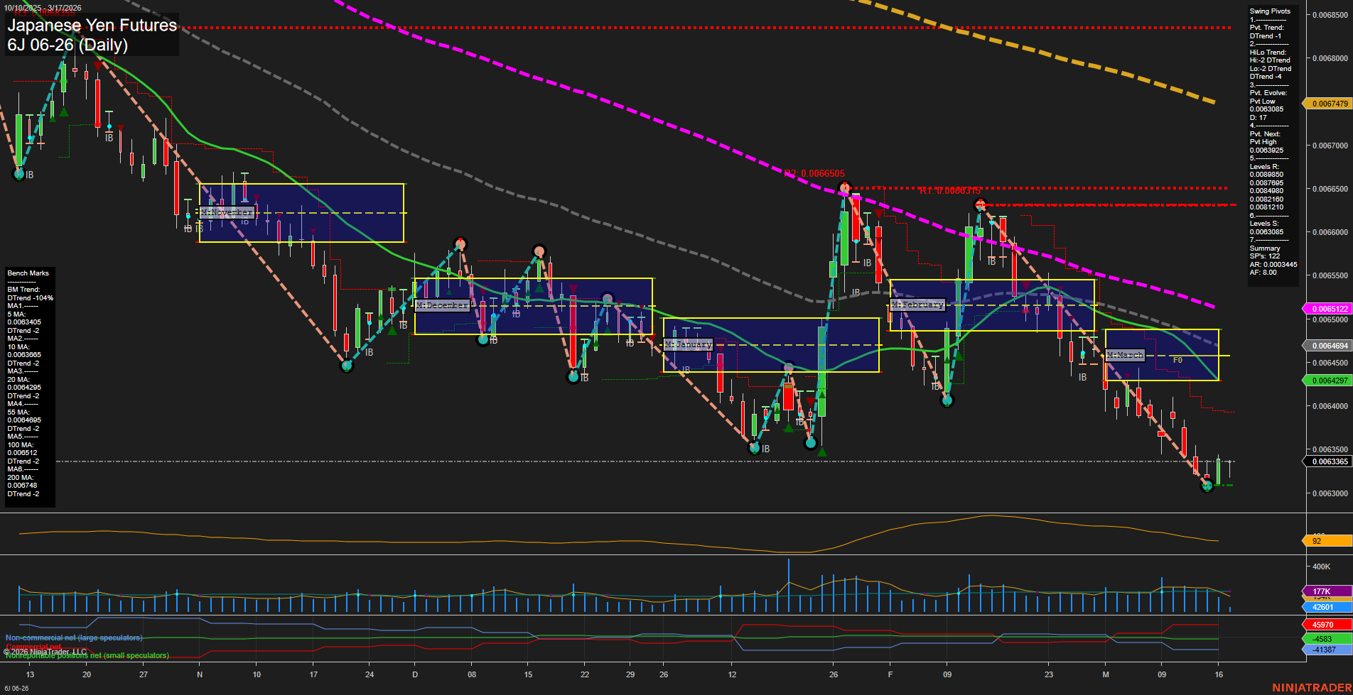6J Japanese Yen Futures Daily Chart Analysis: 2026-Mar-17 07:01 CT