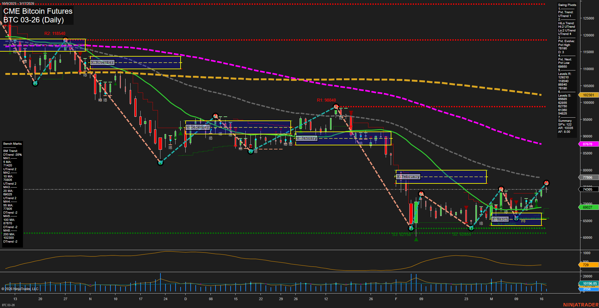 BTC CME Bitcoin Futures Daily Chart Analysis: 2026-Mar-17 07:02 CT