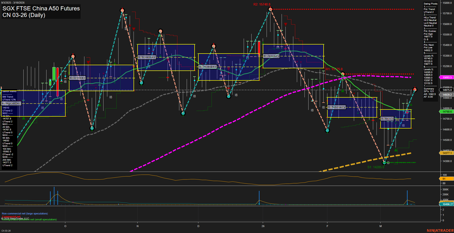 CN SGX FTSE China A50 Futures Daily Chart Analysis: 2026-Mar-17 07:03 CT