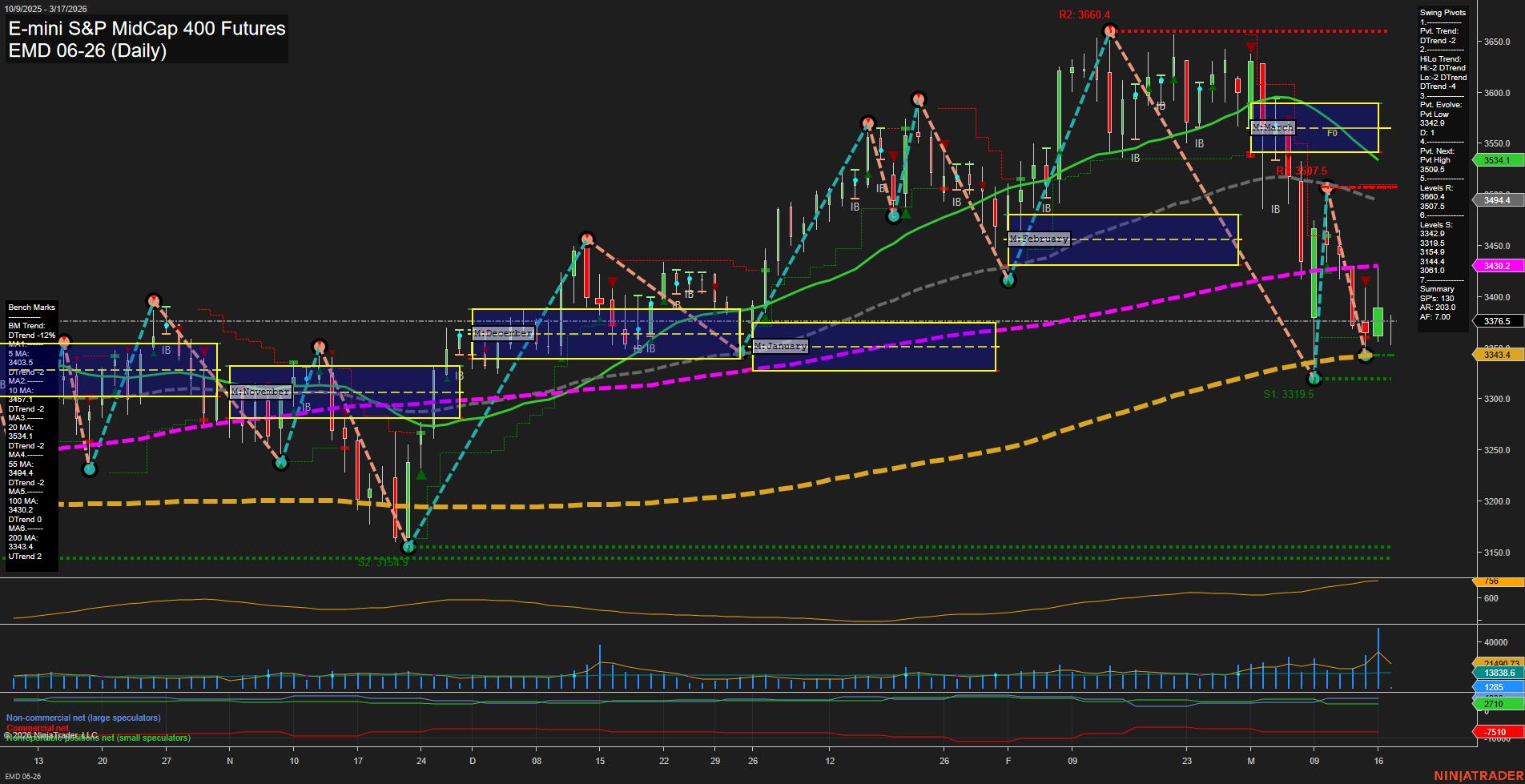 EMD E-mini S&P MidCap 400 Futures Daily Chart Analysis: 2026-Mar-17 07:04 CT