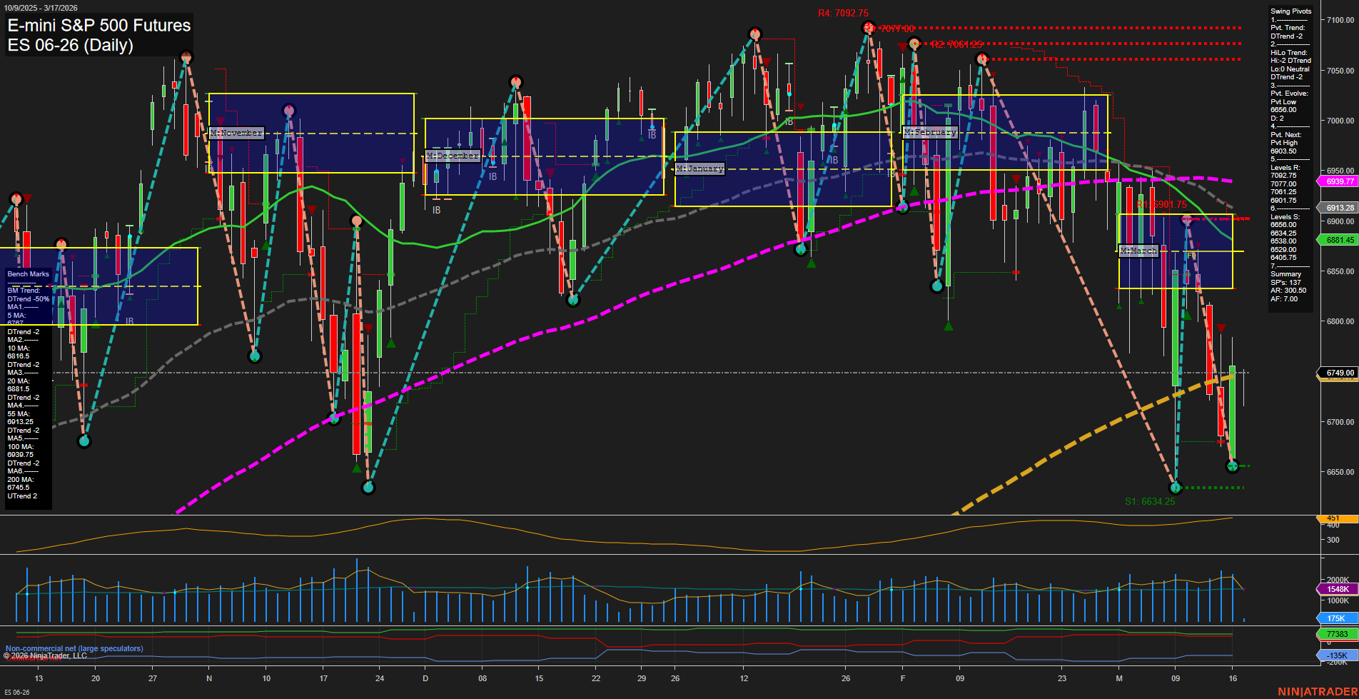 ES E-mini S&P 500 Futures Daily Chart Analysis: 2026-Mar-17 07:04 CT
