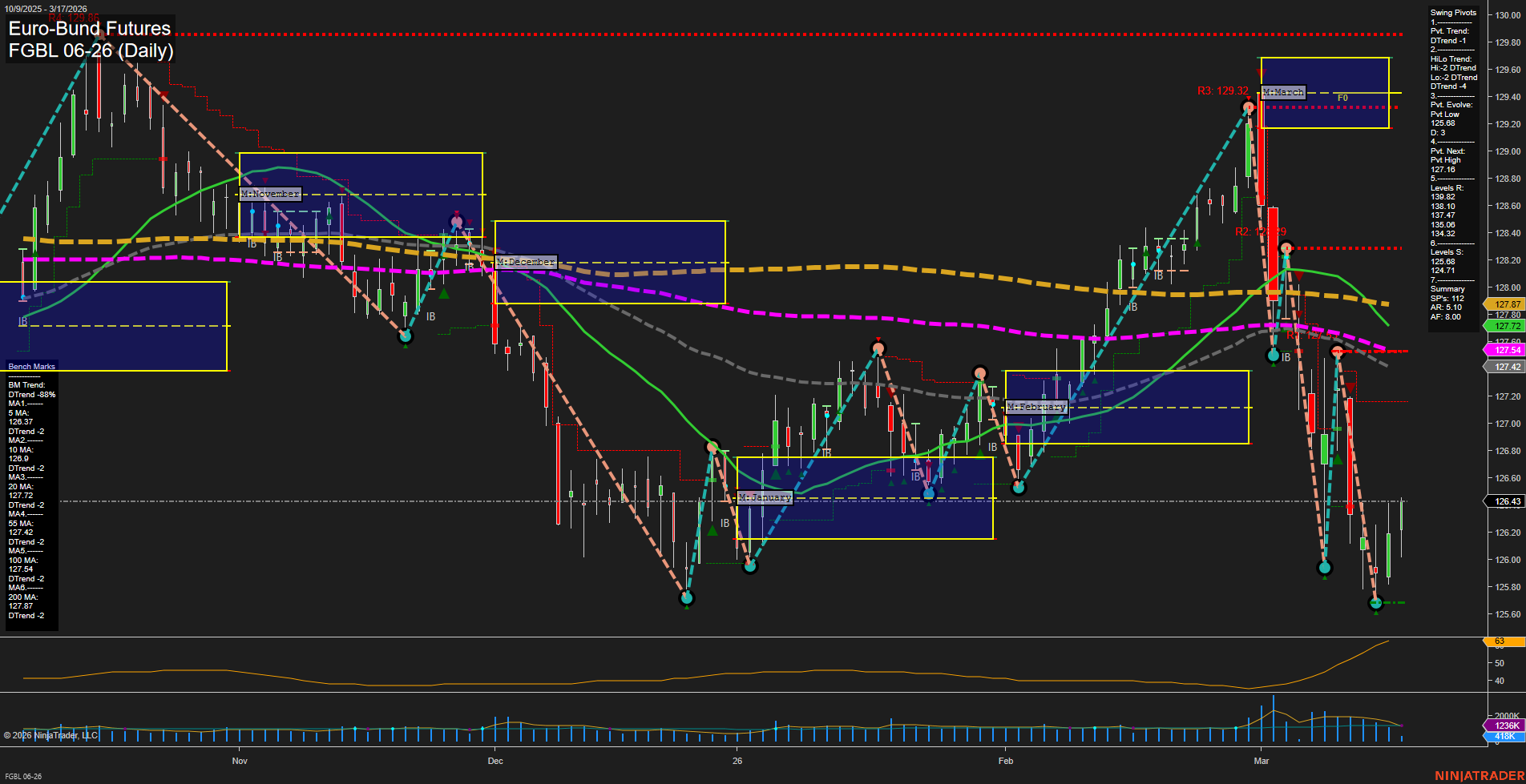 FGBL Euro-Bund Futures Daily Chart Analysis: 2026-Mar-17 07:06 CT