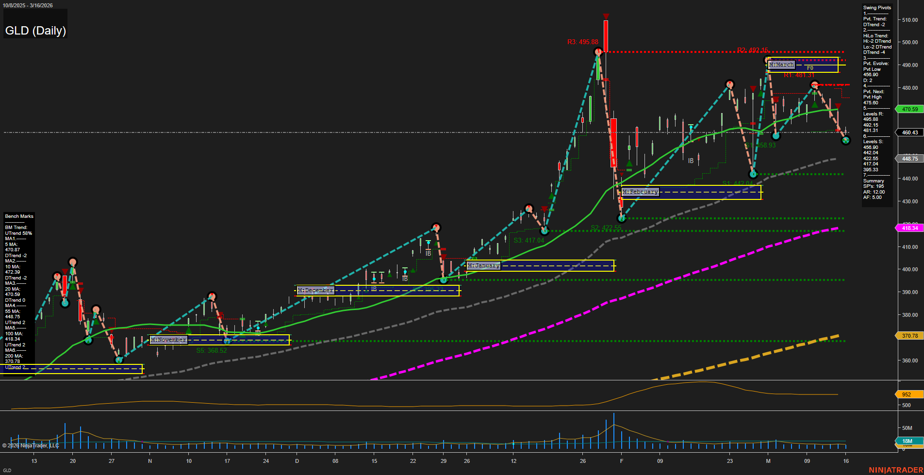 GLD SPDR Gold Shares Daily Chart Analysis: 2026-Mar-17 07:07 CT