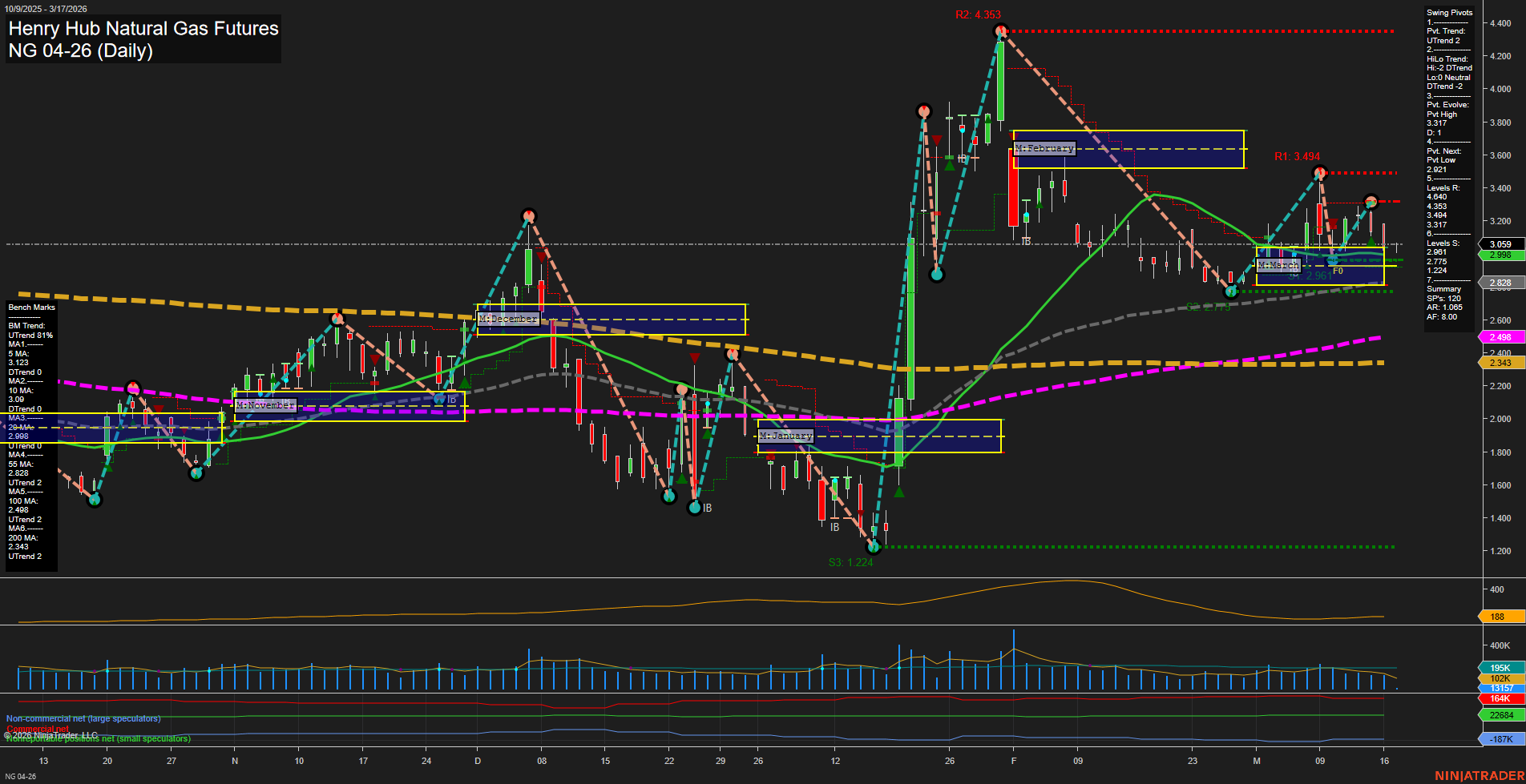 NG Henry Hub Natural Gas Futures Daily Chart Analysis: 2026-Mar-17 07:07 CT