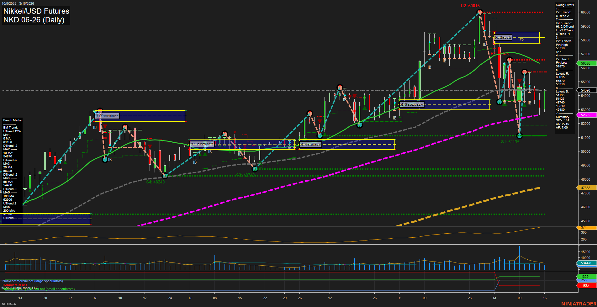 NKD Nikkei/USD Futures Daily Chart Analysis: 2026-Mar-17 07:08 CT