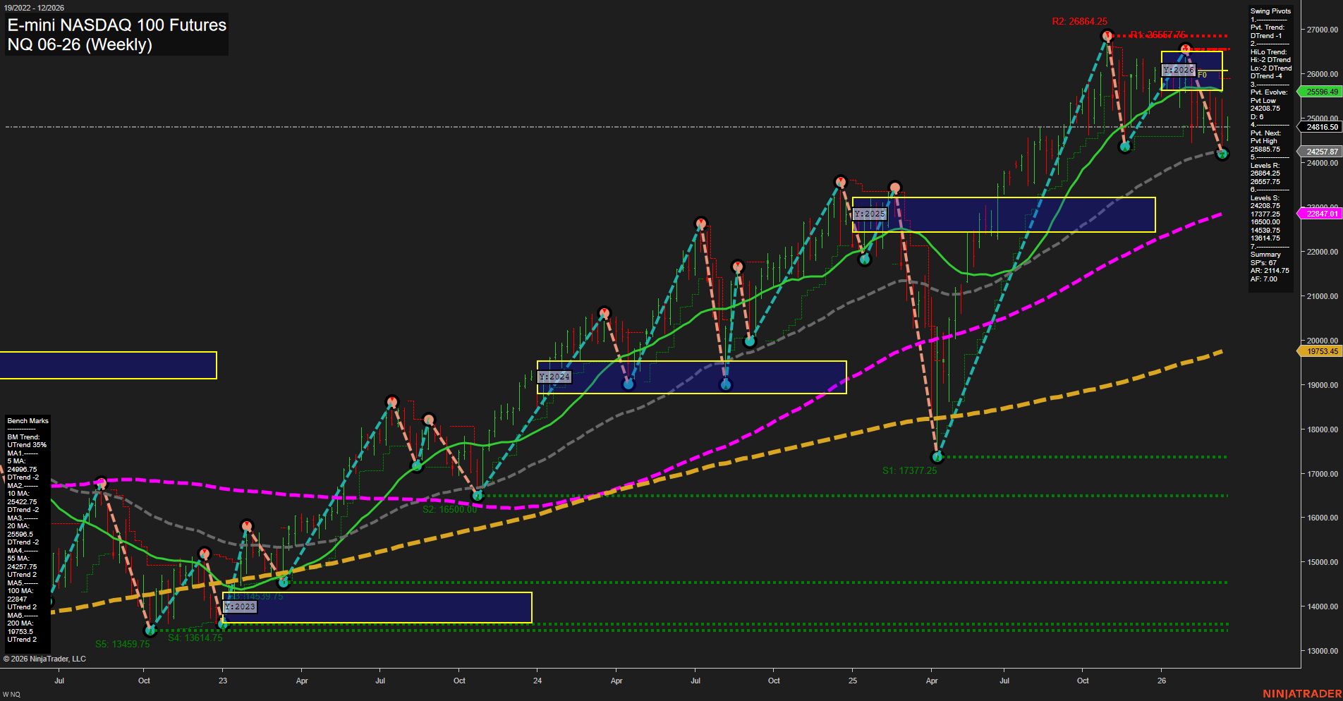 NQ E-mini NASDAQ 100 Futures Weekly Chart Analysis: 2026-Mar-17 07:09 CT