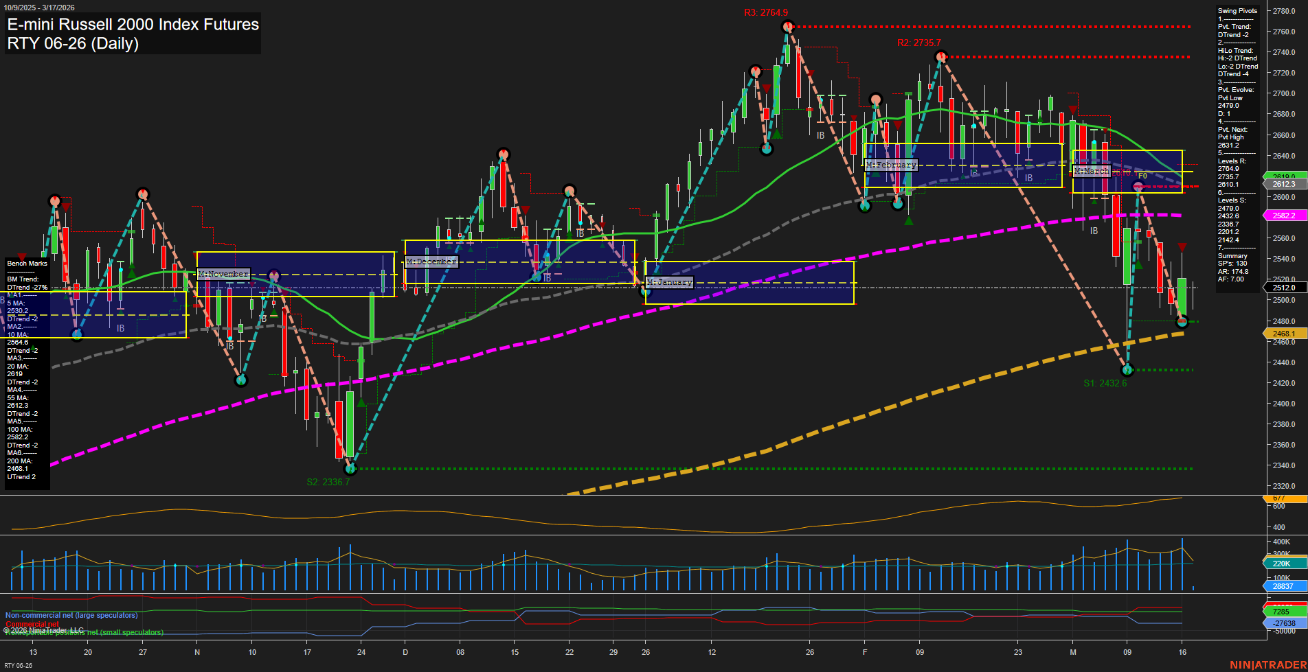 RTY E-mini Russell 2000 Index Futures Daily Chart Analysis: 2026-Mar-17 07:10 CT