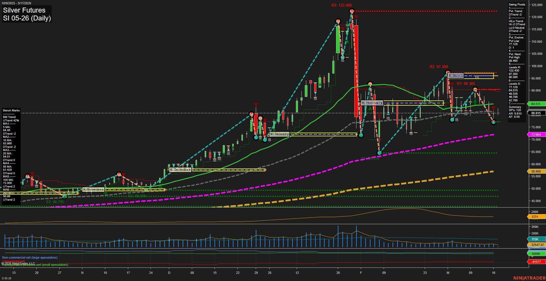 SI Silver Futures Daily Chart Analysis: 2026-Mar-17 07:10 CT