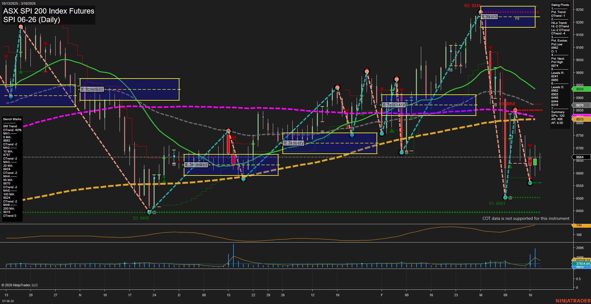 SPI ASX SPI 200 Index Futures Daily Chart Analysis: 2026-Mar-17 07:11 CT
