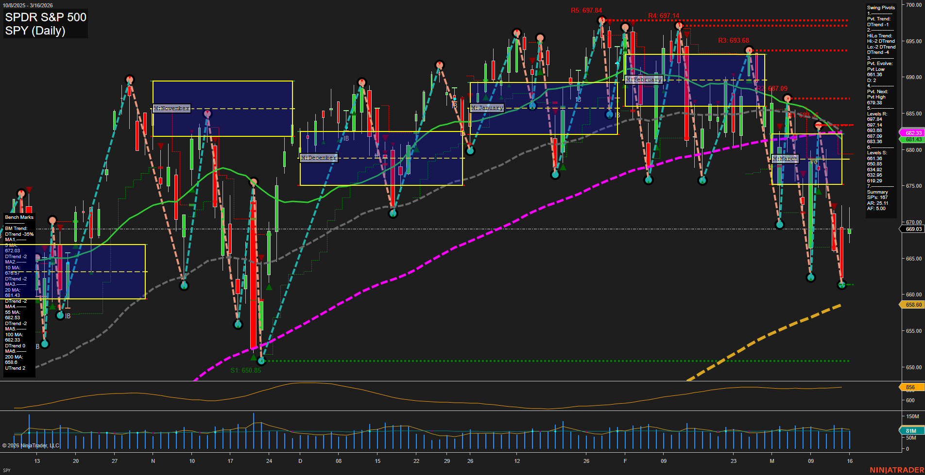 SPY SPDR S&P 500 Daily Chart Analysis: 2026-Mar-17 07:11 CT
