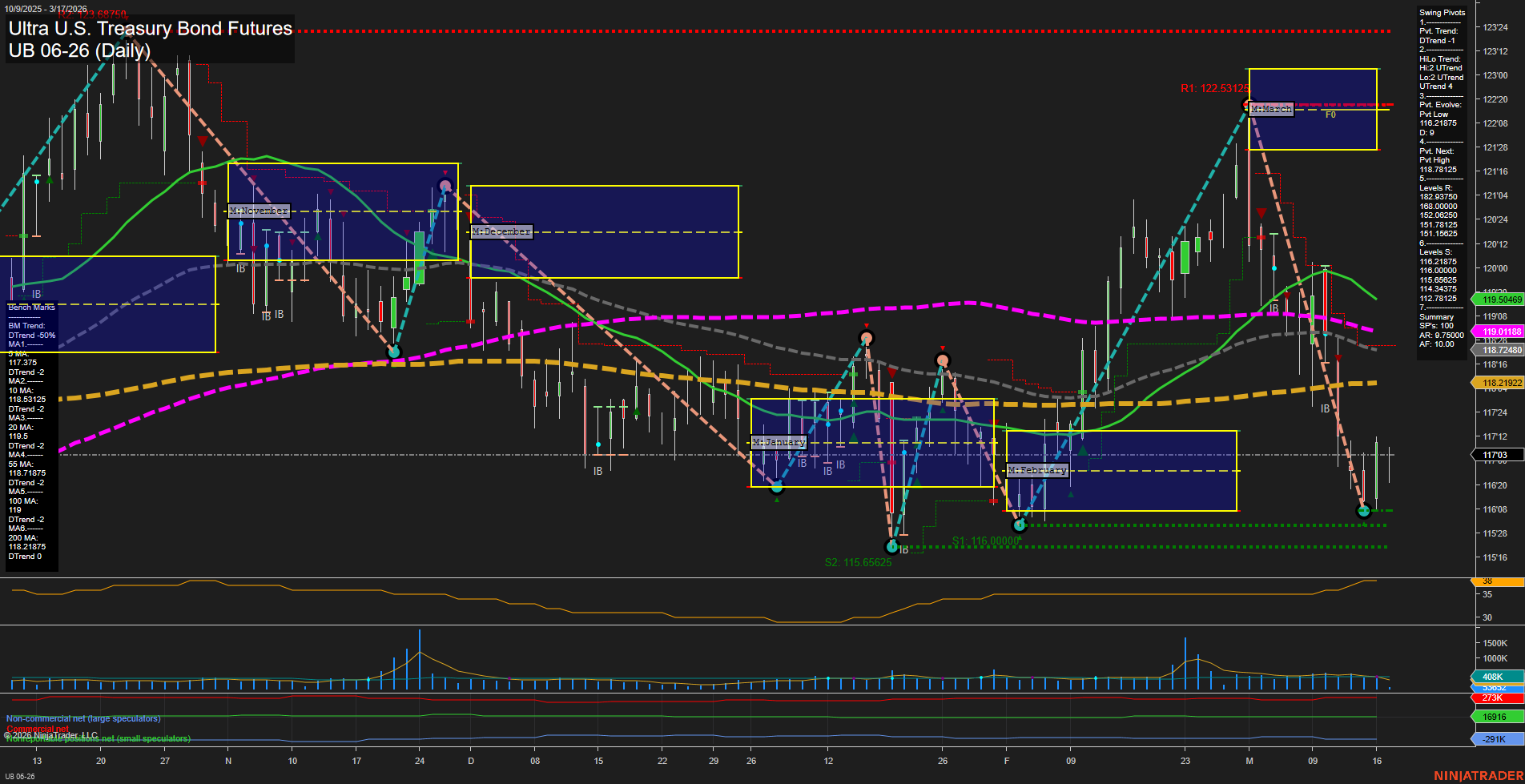 UB Ultra U.S. Treasury Bond Futures Daily Chart Analysis: 2026-Mar-17 07:12 CT