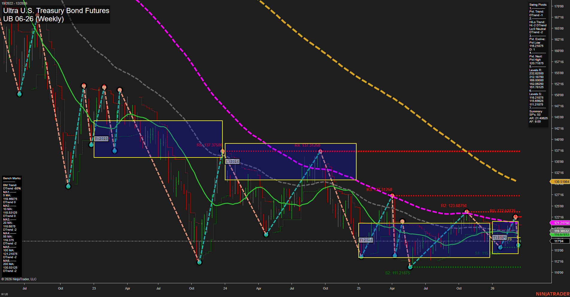 UB Ultra U.S. Treasury Bond Futures Weekly Chart Analysis: 2026-Mar-17 07:12 CT