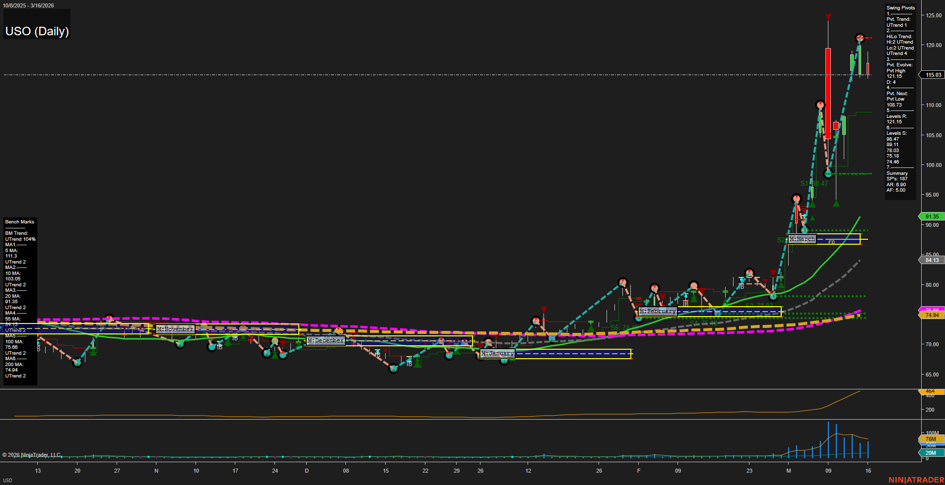 USO United States Oil Fund LP Daily Chart Analysis: 2026-Mar-17 07:12 CT