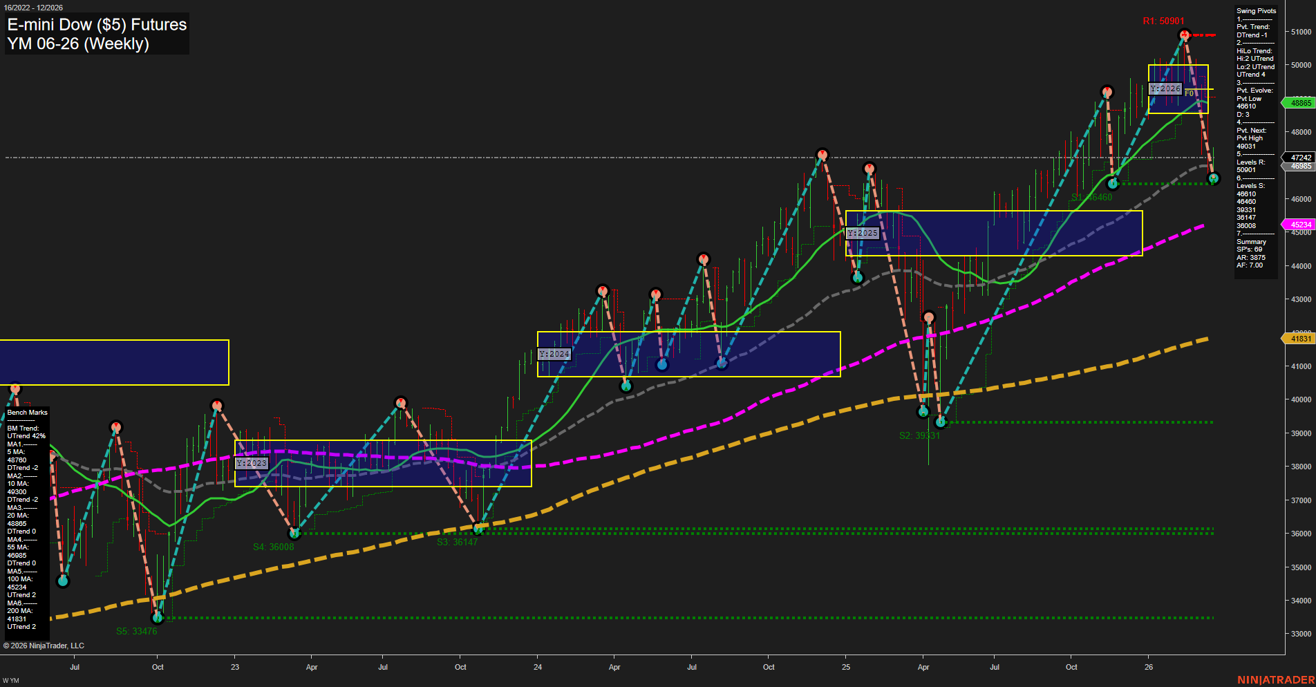 YM E-mini Dow ($5) Futures Weekly Chart Analysis: 2026-Mar-17 07:13 CT