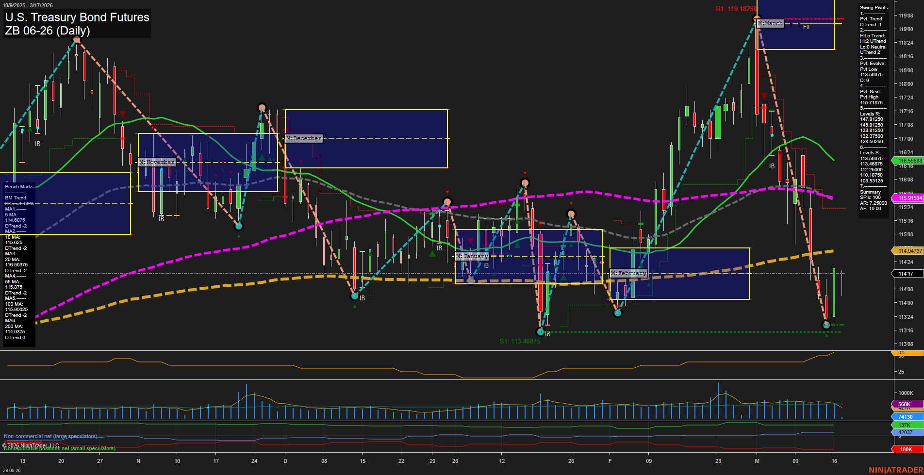 ZB U.S. Treasury Bond Futures Daily Chart Analysis: 2026-Mar-17 07:13 CT
