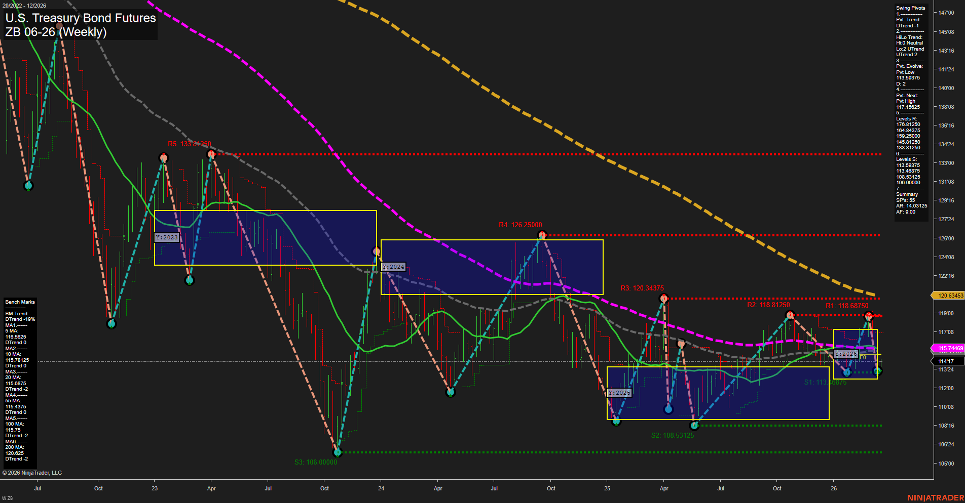 ZB U.S. Treasury Bond Futures Weekly Chart Analysis: 2026-Mar-17 07:13 CT