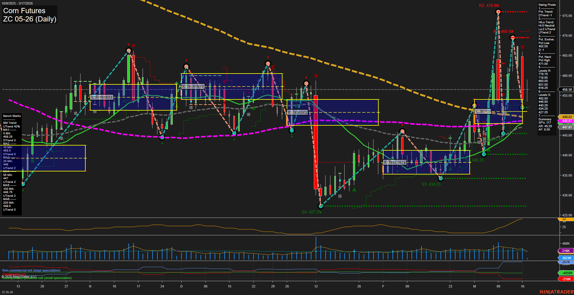 ZC Corn Futures Daily Chart Analysis: 2026-Mar-17 07:14 CT