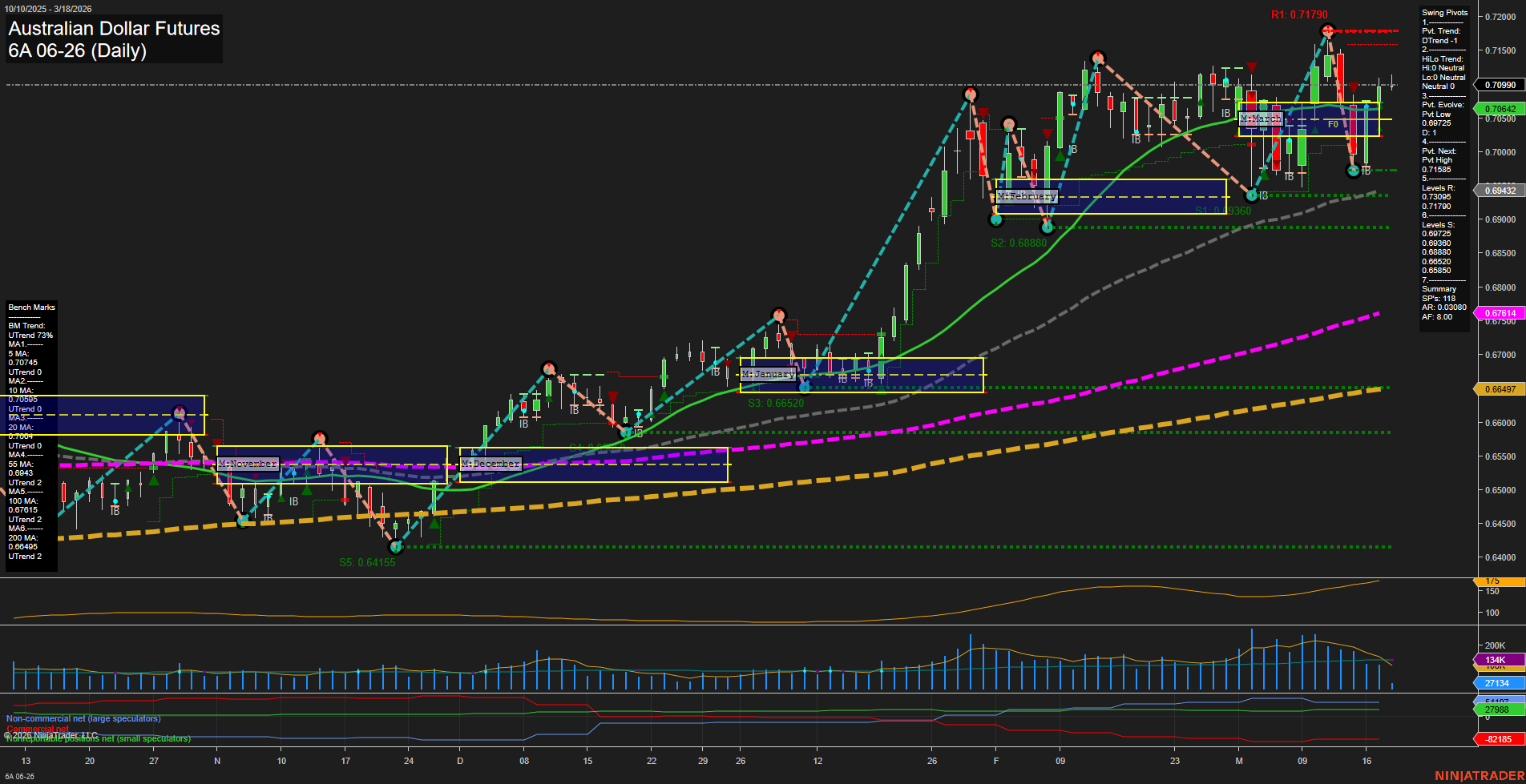 6A Australian Dollar Futures Daily Chart Analysis: 2026-Mar-18 07:00 CT
