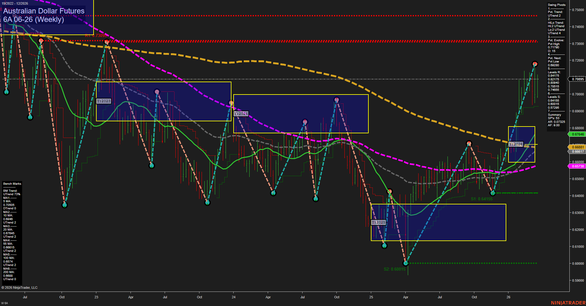 6A Australian Dollar Futures Weekly Chart Analysis: 2026-Mar-18 07:00 CT