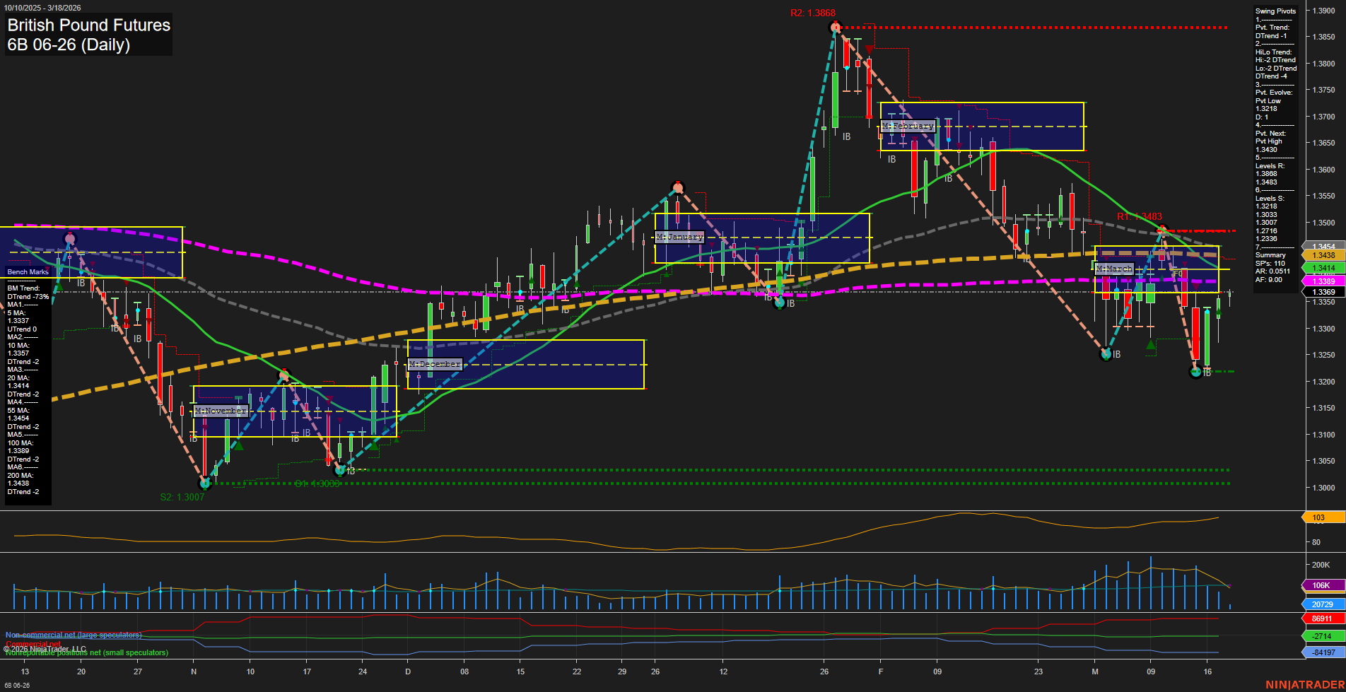 6B British Pound Futures Daily Chart Analysis: 2026-Mar-18 07:00 CT