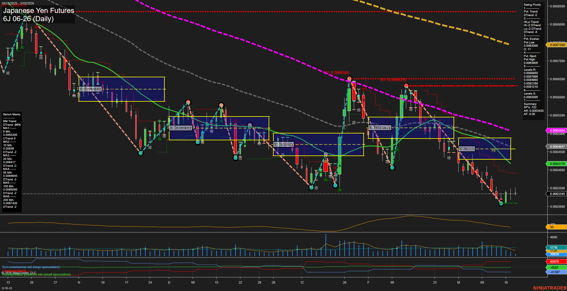 6J Japanese Yen Futures Daily Chart Analysis: 2026-Mar-18 07:02 CT
