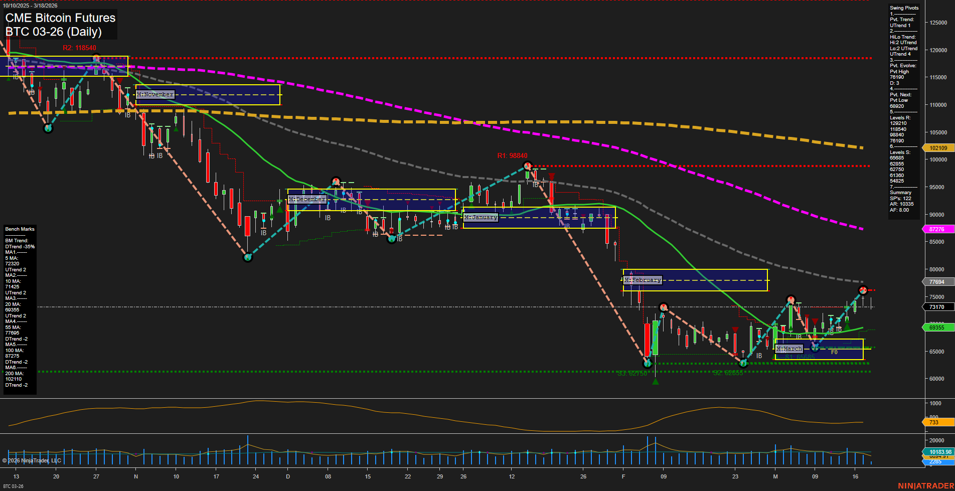 BTC CME Bitcoin Futures Daily Chart Analysis: 2026-Mar-18 07:02 CT